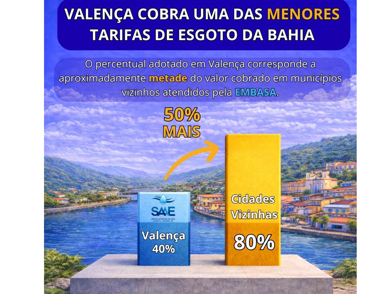 Valença cobra uma das menores tarifas de esgotamento sanitário da Bahia